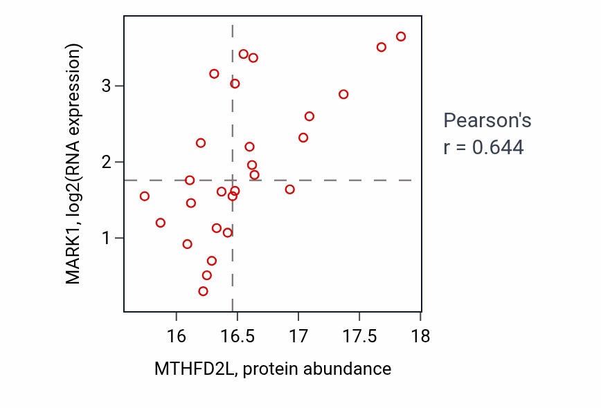 Per-sample scatter of MTHFD2L vs MARK1 in LUAD (Pearson r = 0.64).