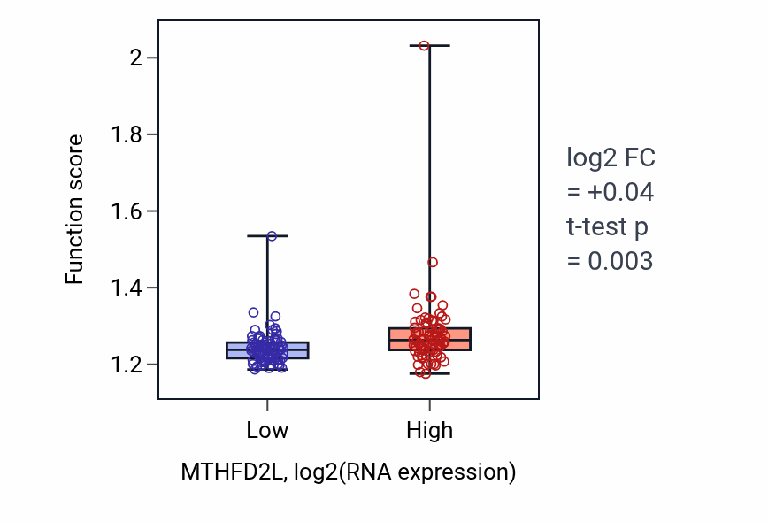 Box plot of Positive regulation of post-translational protein modification in MTHFD2L-low vs MTHFD2L-high samples in ESCA.