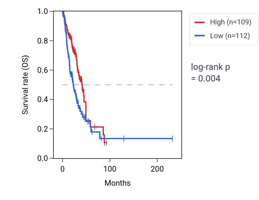 Kaplan&ndash;Meier survival curve for MTHFD2L RNA expression in LUAD: high vs low expression groups.
