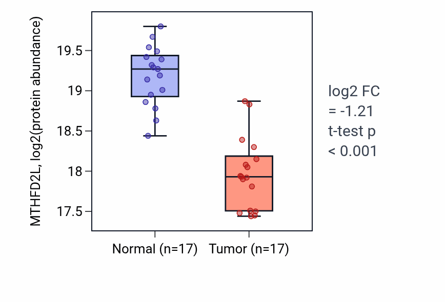 Tumor-vs-normal mass-spec protein box plot for MTHFD2L in CCRCC.