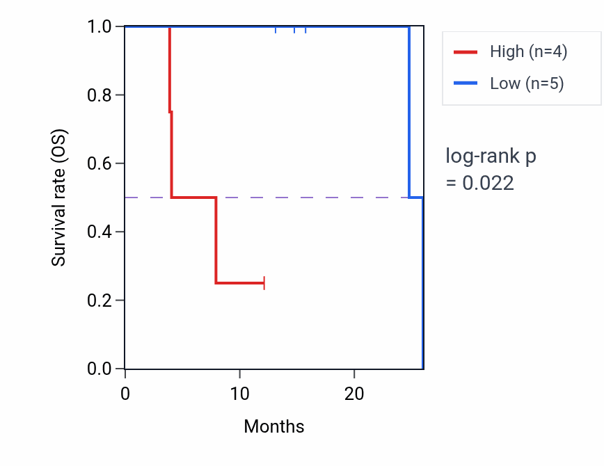 Kaplan&ndash;Meier survival curve for MTHFD2L mass-spec protein-high vs -low samples in PDAC.