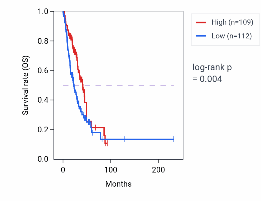 Kaplan&ndash;Meier survival curve for MTHFD2L RNA-high vs -low samples in LUAD.