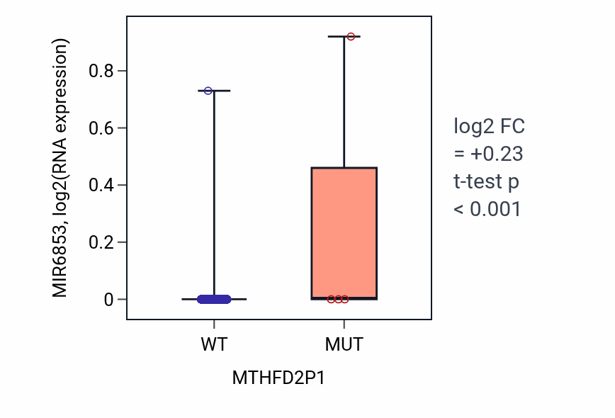 Box plot of MIR6853 in MTHFD2P1-low vs MTHFD2P1-high samples in BRCA.