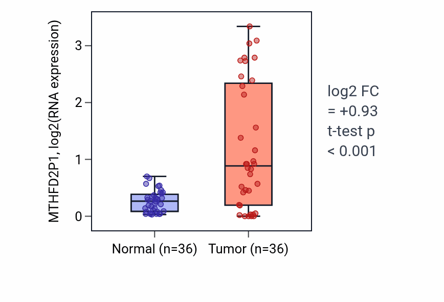 Tumor-vs-normal expression box plot for MTHFD2P1 in KIRC.