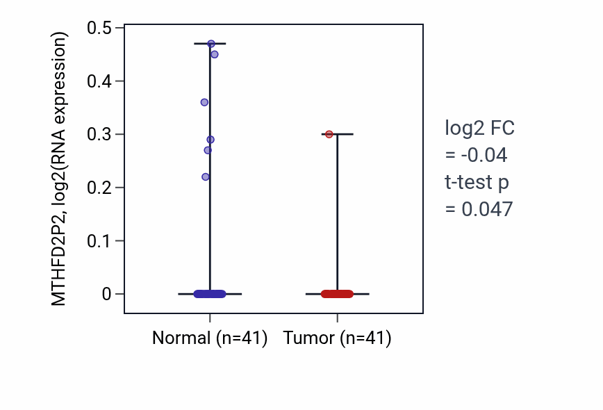 Tumor-vs-normal expression box plot for MTHFD2P2 in THCA.