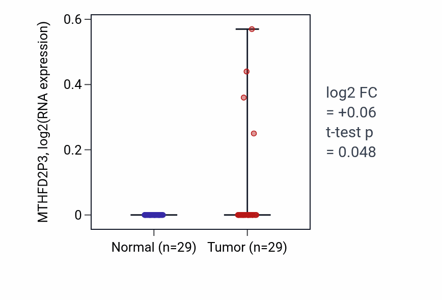 Tumor-vs-normal expression box plot for MTHFD2P3 in HNSC.