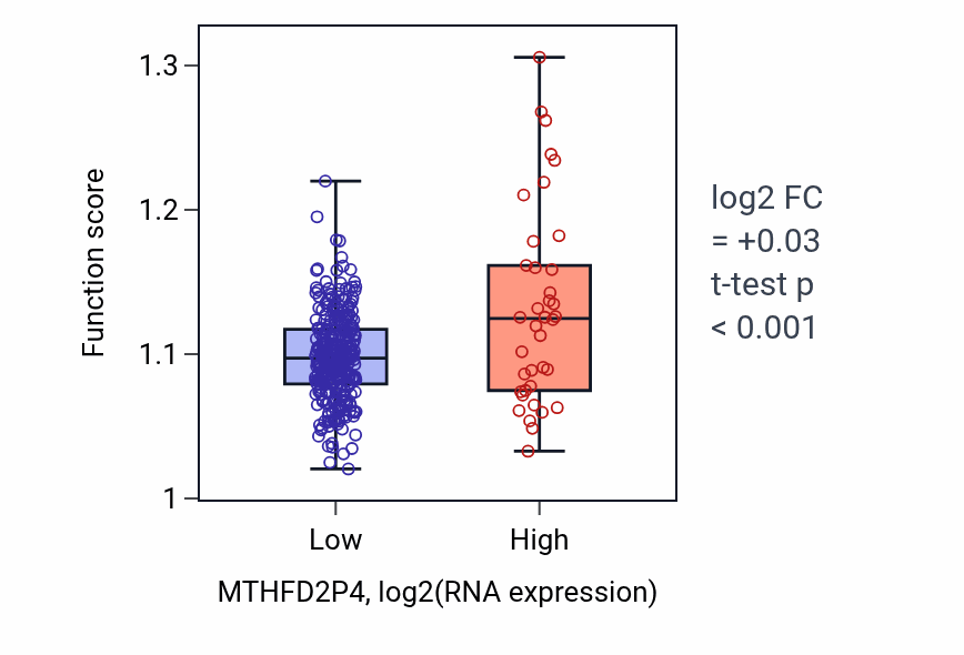 Box plot of Regulation of reproductive process in MTHFD2P4-low vs MTHFD2P4-high samples in STAD.