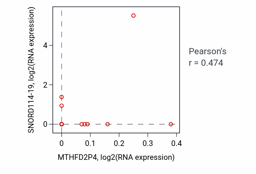 Per-sample scatter of MTHFD2P4 vs SNORD114-19 in COAD (Pearson r = 0.47).