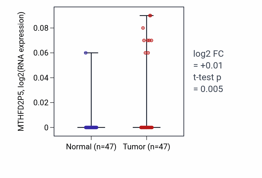 Tumor-vs-normal expression box plot for MTHFD2P5 in KIRC.