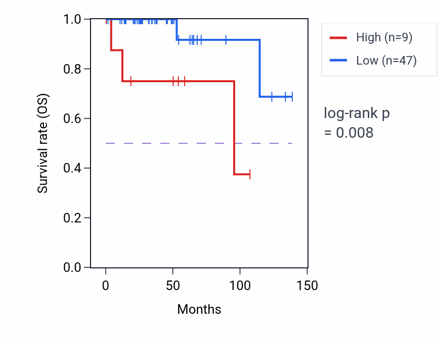 Kaplan&ndash;Meier survival curve for MTHFD2P6 RNA expression in THYM: high vs low expression groups.
