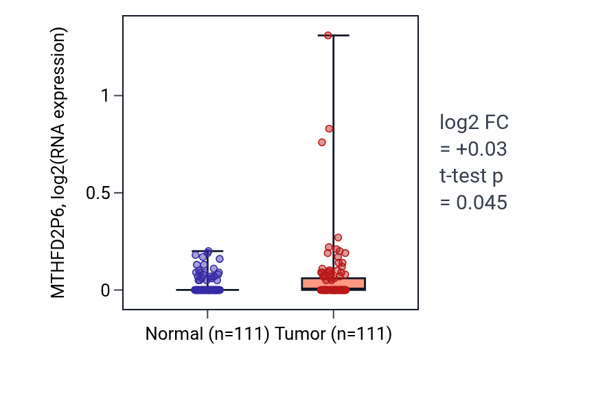 Tumor-vs-normal expression box plot for MTHFD2P6 in BRCA.