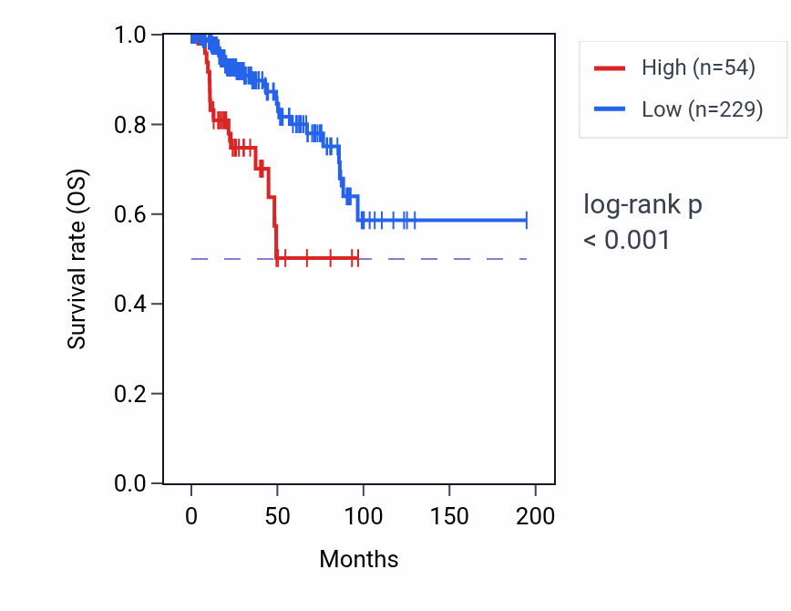 Kaplan&ndash;Meier survival curve for MTHFD2P7 RNA expression in KIRP: high vs low expression groups.