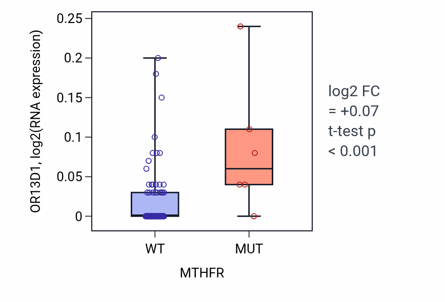 Box plot of OR13D1 in MTHFR-low vs MTHFR-high samples in BLOOD_Leukemia.