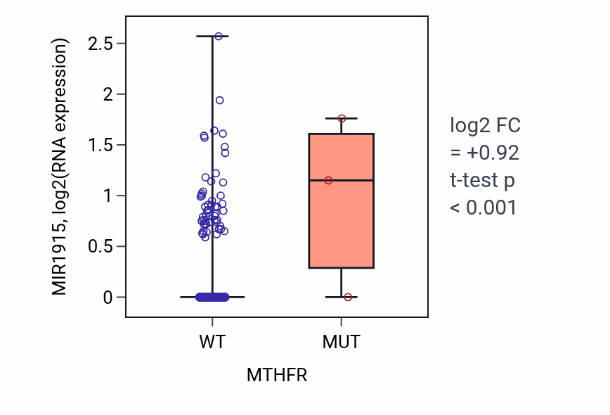 Box plot of MIR1915 in MTHFR-low vs MTHFR-high samples in BRCA.
