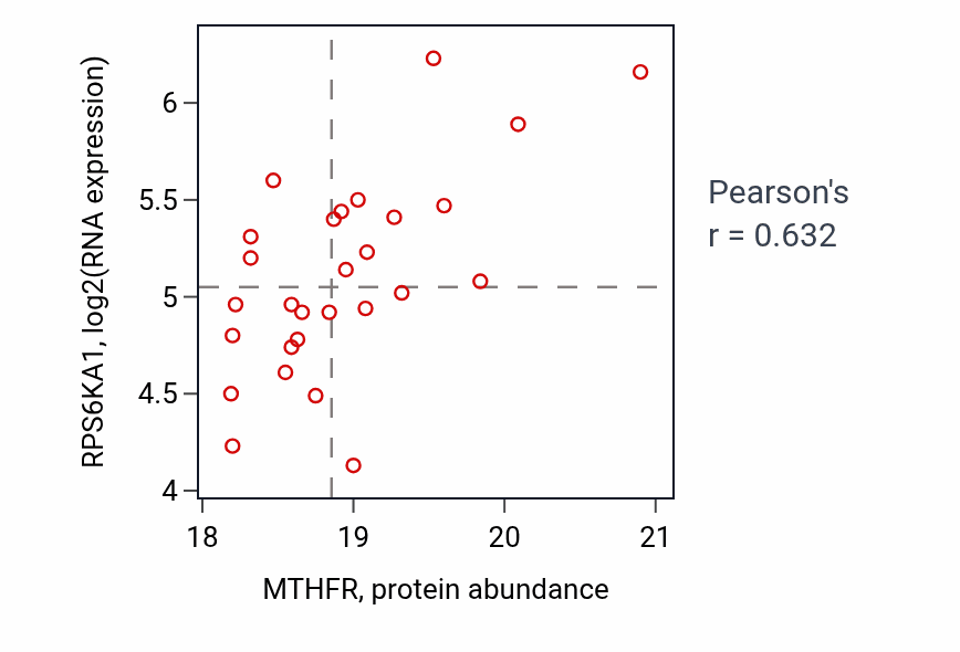 Per-sample scatter of MTHFR vs RPS6KA1 in COAD (Pearson r = 0.63).