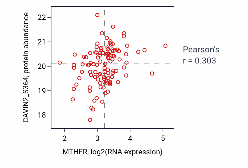 Per-sample scatter of MTHFR vs CAVIN2_S364 in HNSC (Pearson r = 0.30).