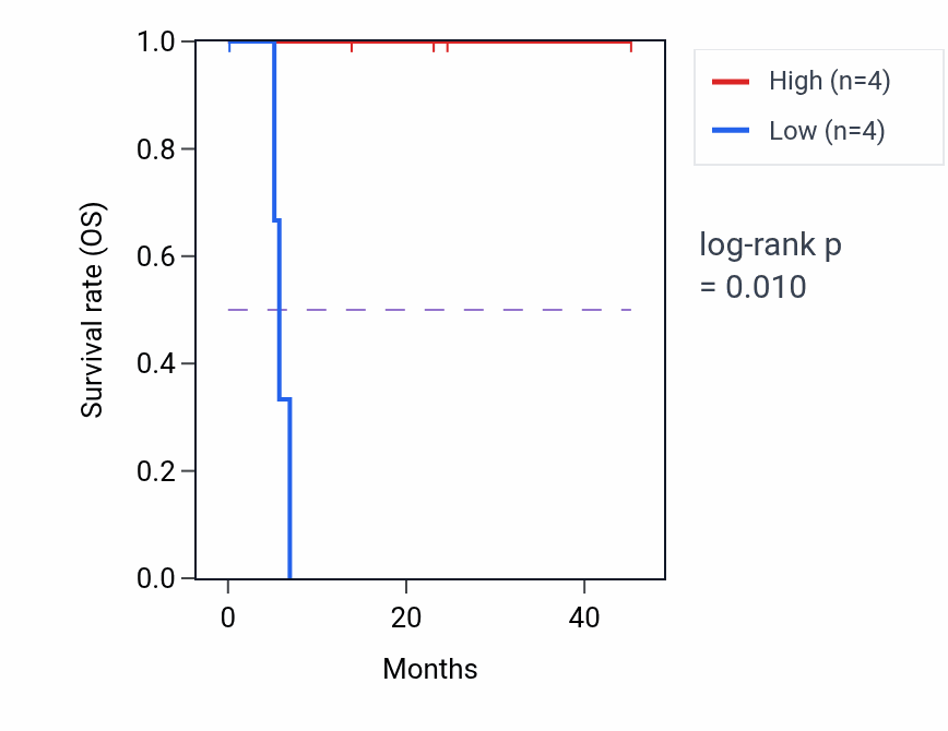 Kaplan&ndash;Meier survival curve for MTHFR mass-spec protein-high vs -low samples in HNSC.