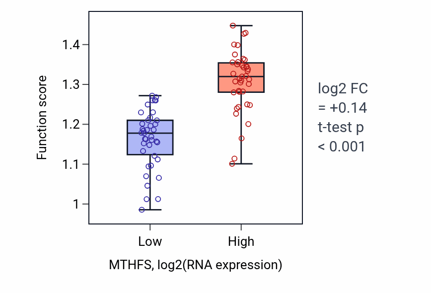 Box plot of Formate metabolic process in MTHFS-low vs MTHFS-high samples in BLOOD_Lymphoma.