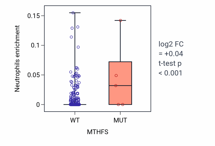 Box plot of Neutrophils in MTHFS-low vs MTHFS-high samples in UCEC.