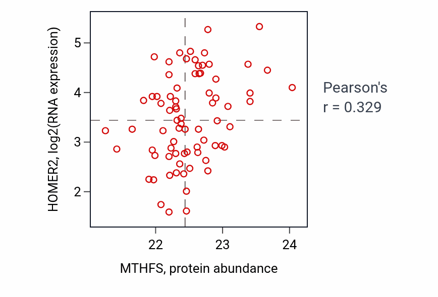 Per-sample scatter of MTHFS vs HOMER2 in PDAC (Pearson r = 0.33).