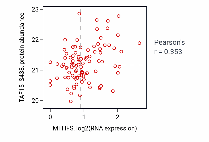 Per-sample scatter of MTHFS vs TAF15_S438 in HNSC (Pearson r = 0.35).