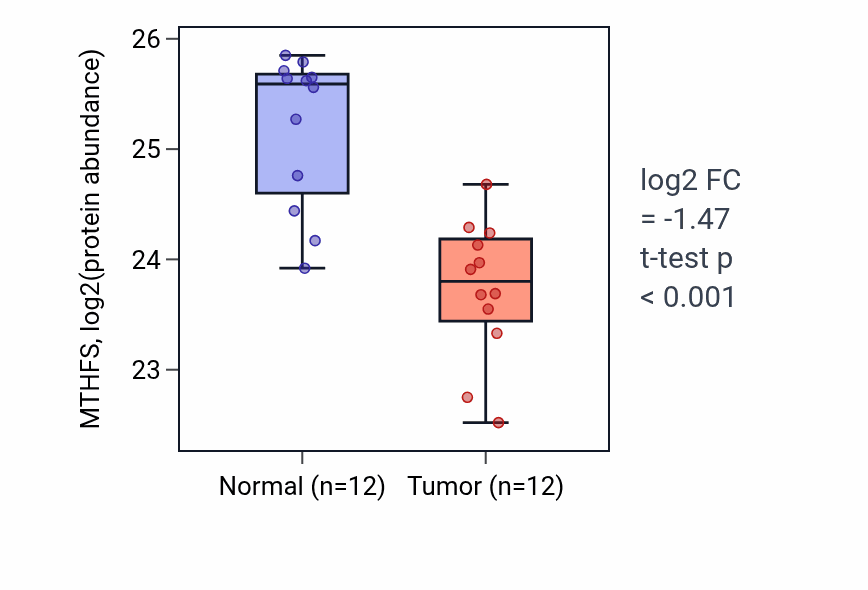 Tumor-vs-normal mass-spec protein box plot for MTHFS in CCRCC.