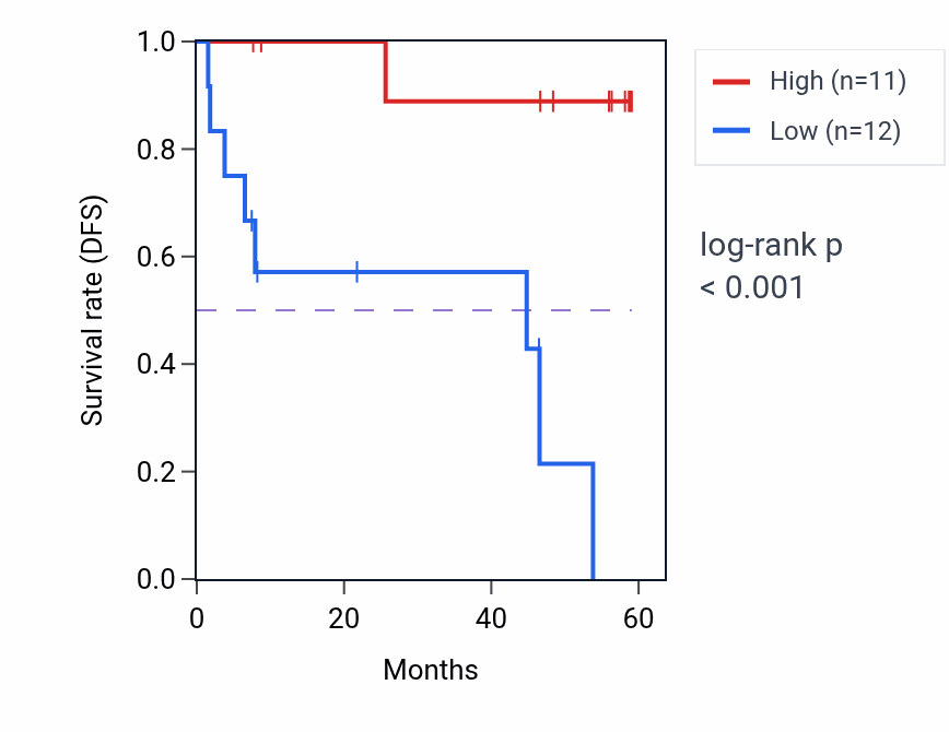 Kaplan&ndash;Meier survival curve for MTHFS mass-spec protein-high vs -low samples in CCRCC.