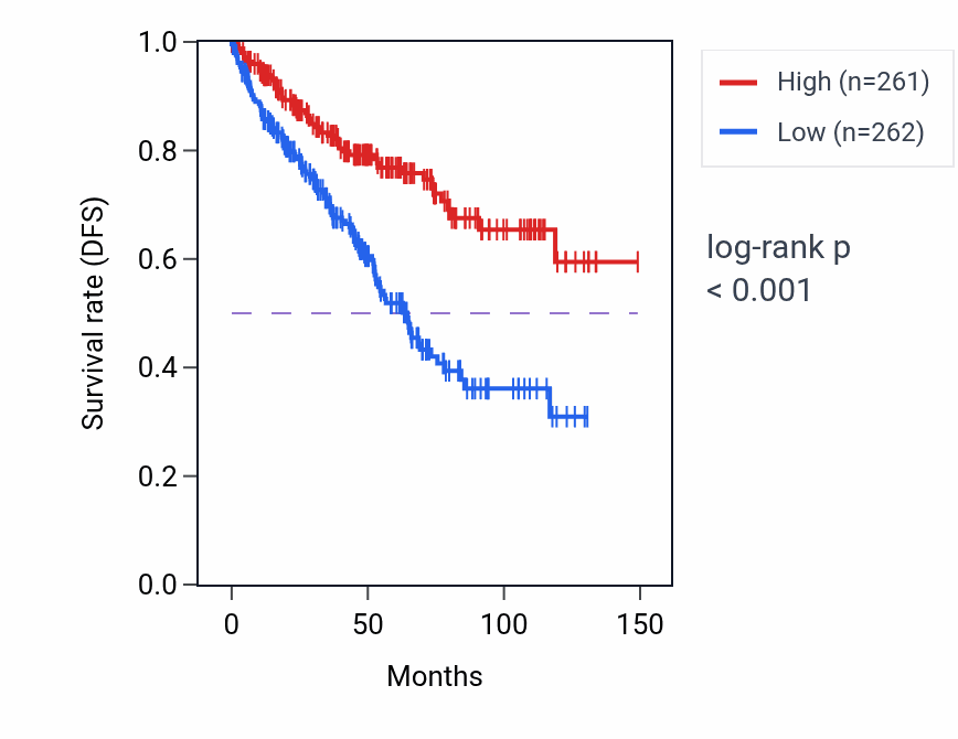 Kaplan&ndash;Meier survival curve for MTHFS RNA-high vs -low samples in KIRC.