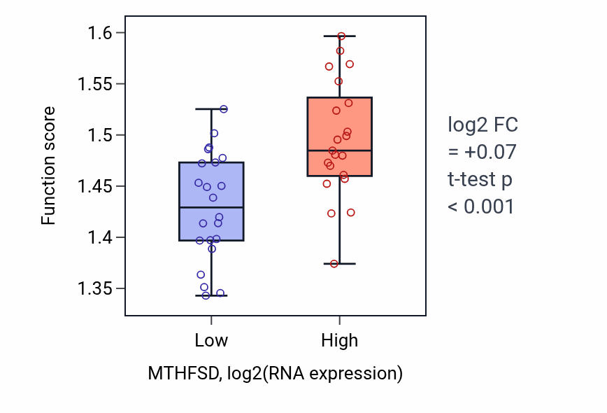 Box plot of Regulation of mRNA processing in MTHFSD-low vs MTHFSD-high samples in UPPER_AERODIGESTIVE_TRACT.