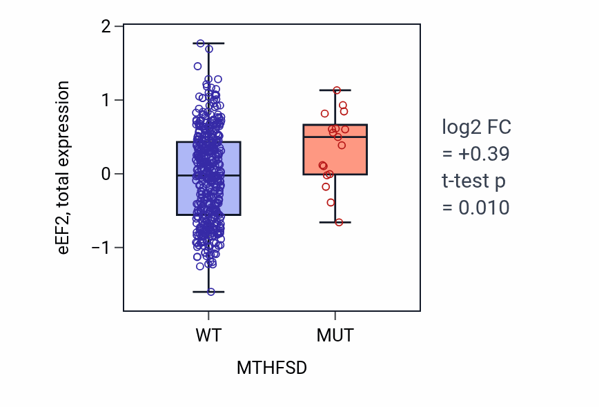 Box plot of eEF2 in MTHFSD-low vs MTHFSD-high samples in UCEC.