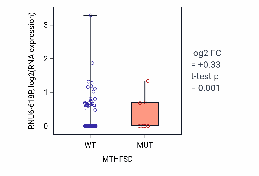 Box plot of RNU6-618P in MTHFSD-low vs MTHFSD-high samples in COAD.
