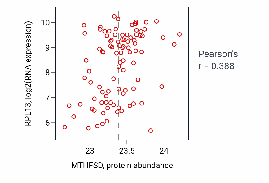 Per-sample scatter of MTHFSD vs RPL13 in UCEC (Pearson r = 0.39).