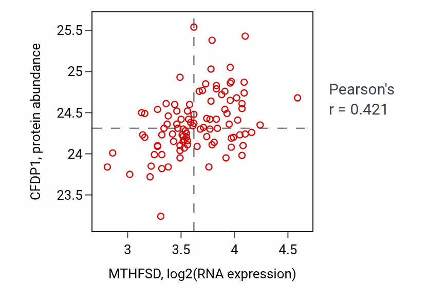 Per-sample scatter of MTHFSD vs CFDP1 in GBM (Pearson r = 0.42).