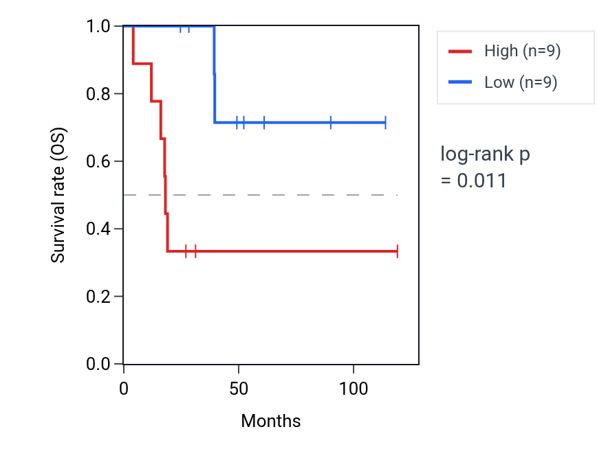 Kaplan&ndash;Meier survival curve for MTHFSD RNA expression in ACC: high vs low expression groups.