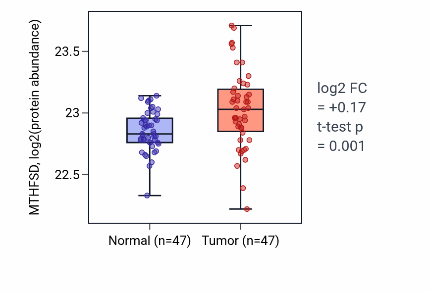 Tumor-vs-normal mass-spec protein box plot for MTHFSD in LUAD.