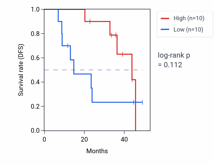 Kaplan&ndash;Meier survival curve for MTHFSD mass-spec protein-high vs -low samples in HNSC.