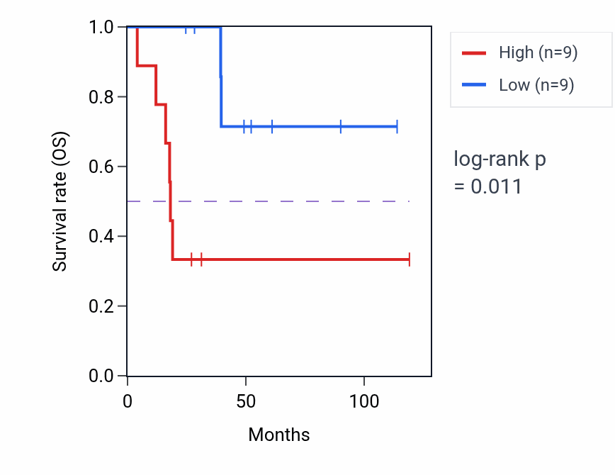 Kaplan&ndash;Meier survival curve for MTHFSD RNA-high vs -low samples in ACC.