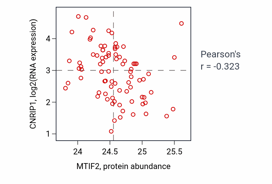 Per-sample scatter of MTIF2 vs CNRIP1 in OV (Pearson r = -0.32).