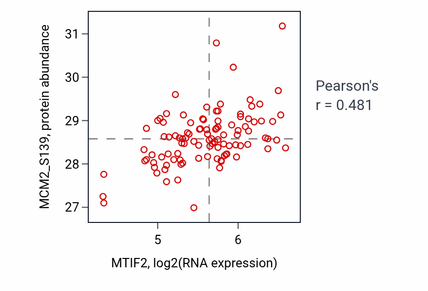 Per-sample scatter of MTIF2 vs MCM2_S139 in LSCC (Pearson r = 0.48).