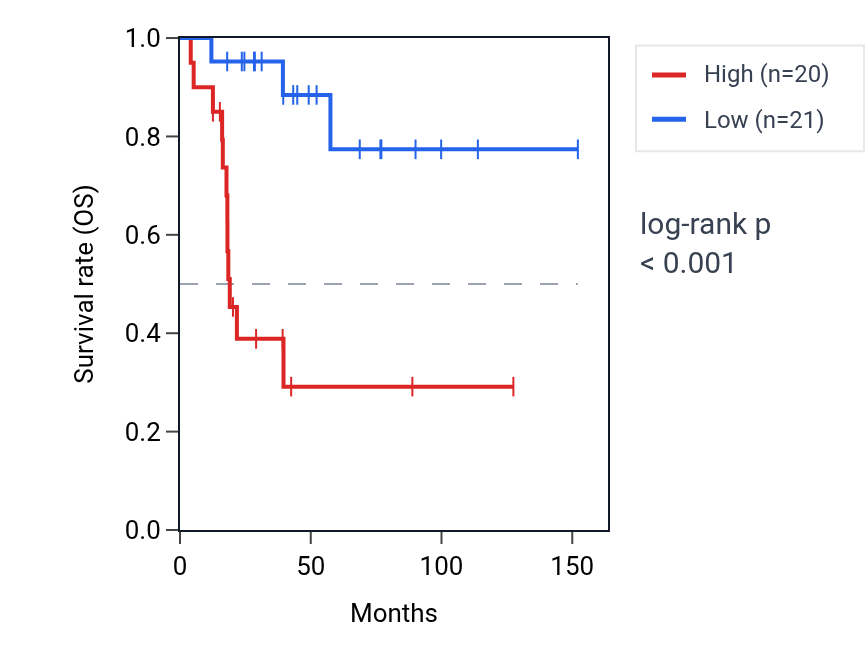 Kaplan&ndash;Meier survival curve for MTIF2 RNA expression in ACC: high vs low expression groups.