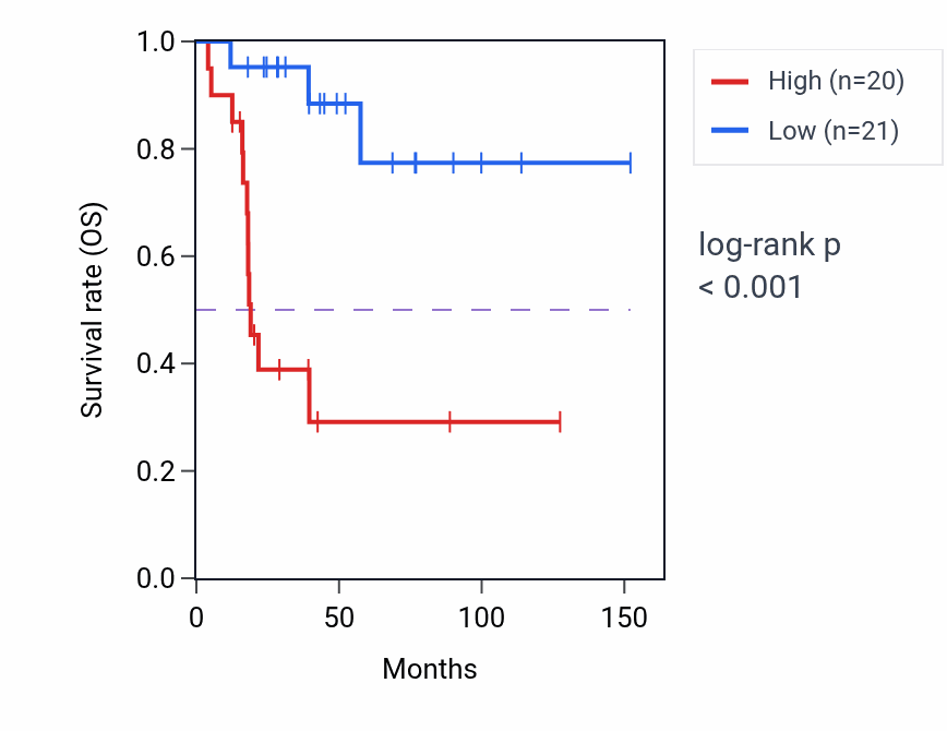 Kaplan&ndash;Meier survival curve for MTIF2 RNA-high vs -low samples in ACC.