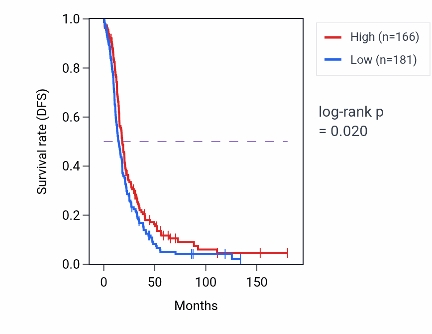 Kaplan&ndash;Meier survival curve for MTIF2P1 RNA expression in OV: high vs low expression groups.