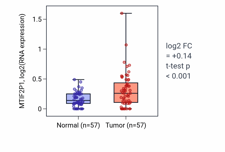 Tumor-vs-normal expression box plot for MTIF2P1 in LUAD.