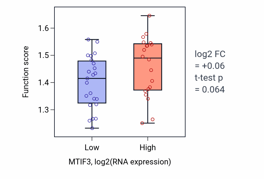 Box plot of Negative regulation of hematopoietic stem cell differentiation in MTIF3-low vs MTIF3-high samples in UPPER_AERODIGESTIVE_TRACT.