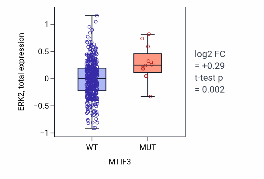 Box plot of ERK2 in MTIF3-low vs MTIF3-high samples in UCEC.