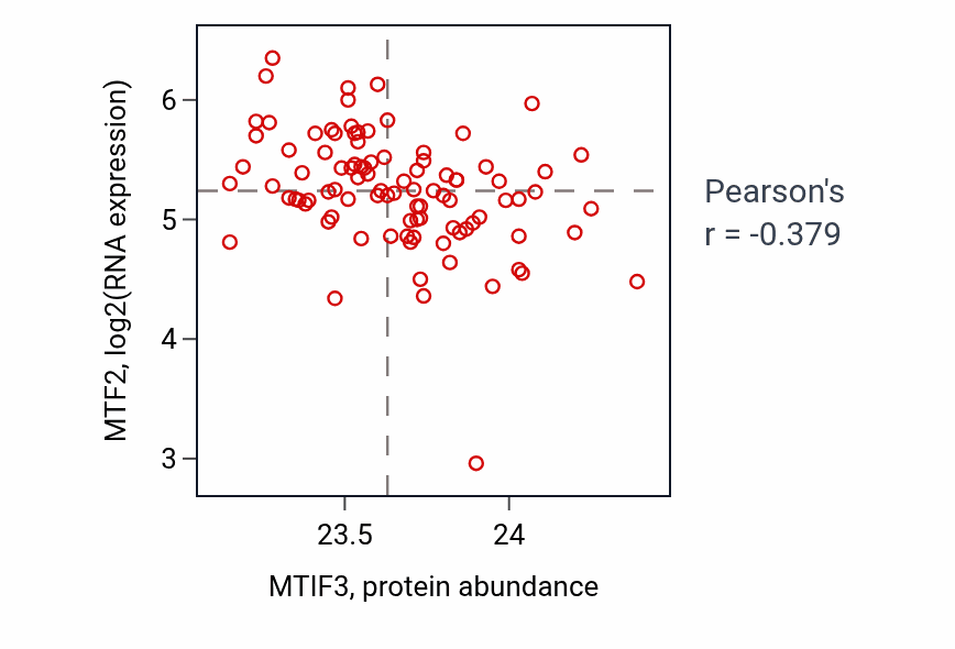 Per-sample scatter of MTIF3 vs MTF2 in UCEC (Pearson r = -0.38).