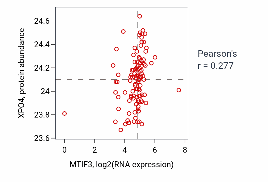 Per-sample scatter of MTIF3 vs XPO4 in HNSC (Pearson r = 0.28).