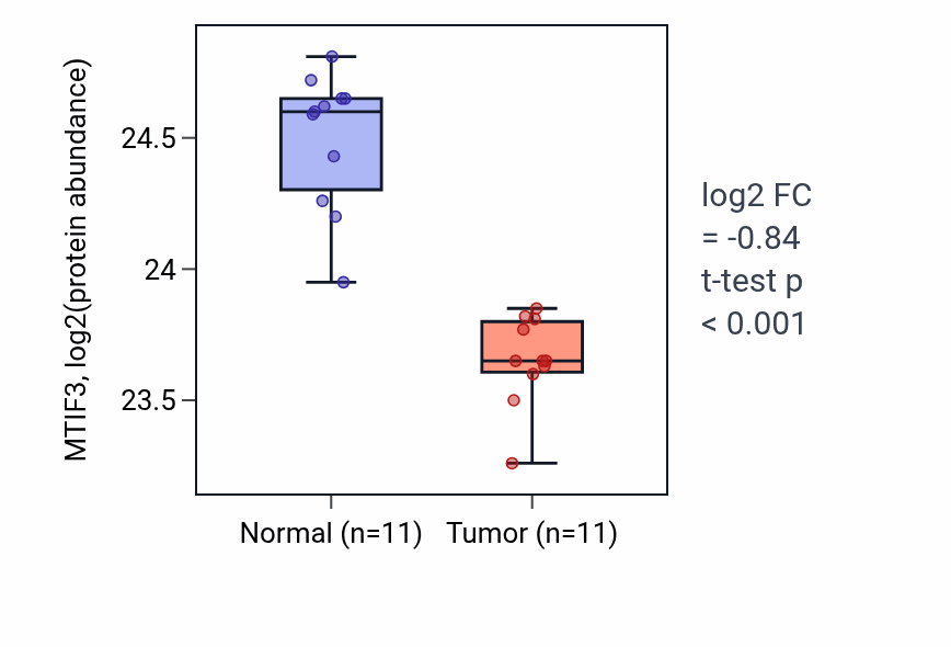 Tumor-vs-normal mass-spec protein box plot for MTIF3 in CCRCC.