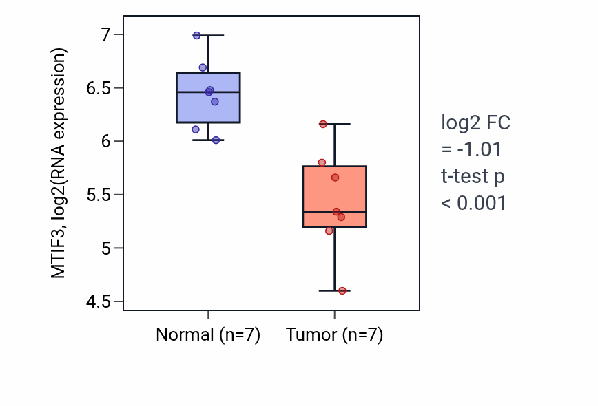 Tumor-vs-normal expression box plot for MTIF3 RNA in KICH.