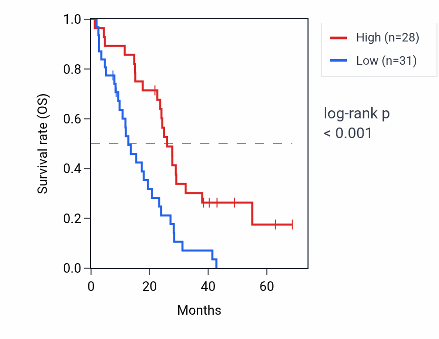 Kaplan&ndash;Meier survival curve for MTIF3 RNA-high vs -low samples in MESO.